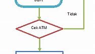 Algoritma Mengeluarkan Uang Dari Mesin Atm